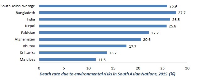 death rate due to environmental risks in South Asian Nations